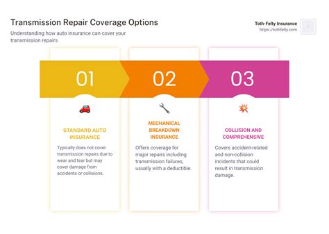 Does Car Insurance Cover Transmission Replacement: A Detailed Exploration with Frequently Asked Questions